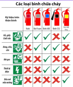 bình chữa cháy bằng khí chữa cháy hiệu quả ở khu vực nào