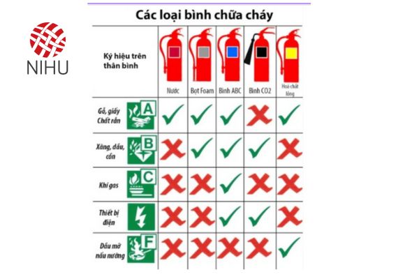 bình chữa cháy bằng khí chữa cháy hiệu quả ở khu vực nào