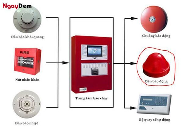 nguyên lý hoạt động báo cháy