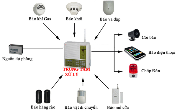 nguyên lý hoạt động thiết bị báo cháy