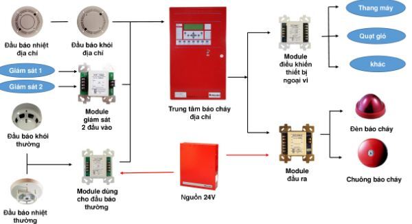 đèn báo cháy cảnh báo kịp thời