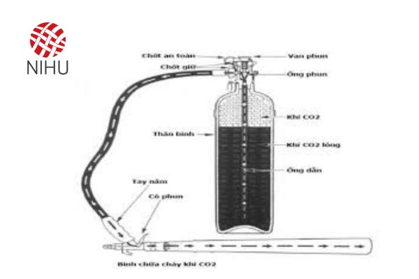 Cấu tạo bình chữa cháy co2