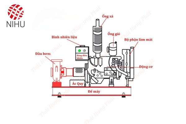 cấu tạo máy bơm chữa cháy diesel