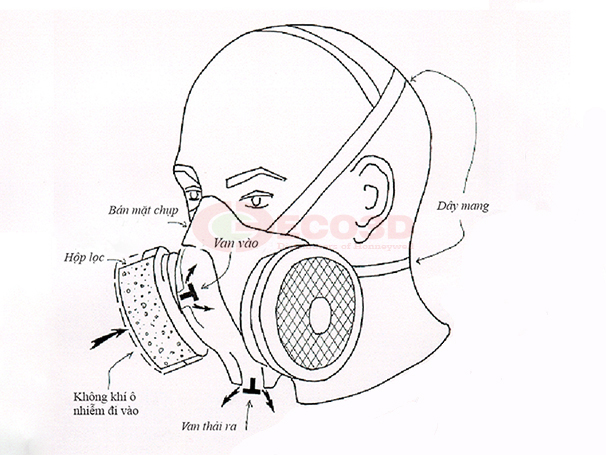 nguyên lý hoạt động mặt nạ chống khói độc