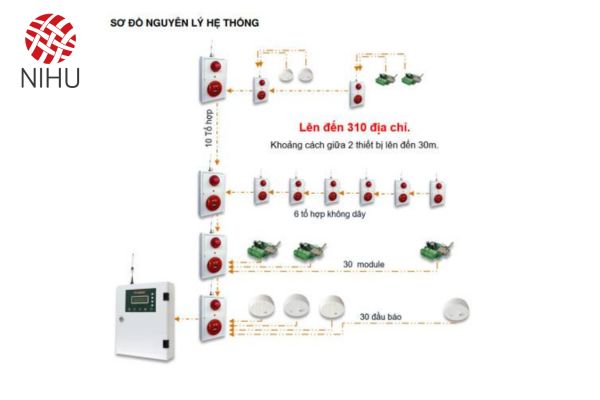 Nguyên lý hoạt động tủ báo cháy 4 kênh firesmart